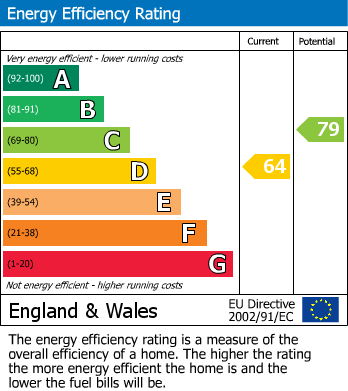 EPC Graph for Freame Way, Gillingham