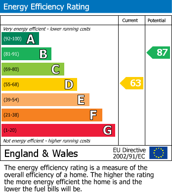 EPC Graph for Freame Way, Gillingham