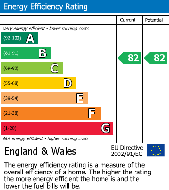 EPC Graph for Motcombe, Shaftesbury