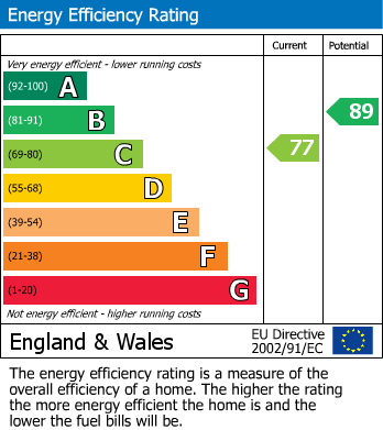 EPC Graph for St. Michaels View, Mere, Warminster