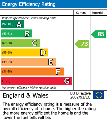 EPC Graph for Fifehead Magdalen, Gillingham