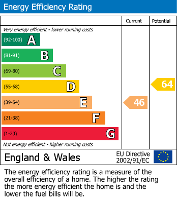 EPC Graph for Kington Magna, Gillingham