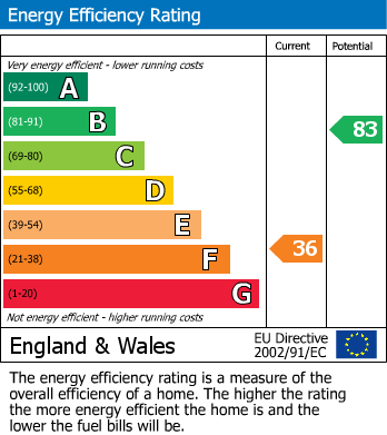 EPC Graph for Church View, Bourton, Gillingham