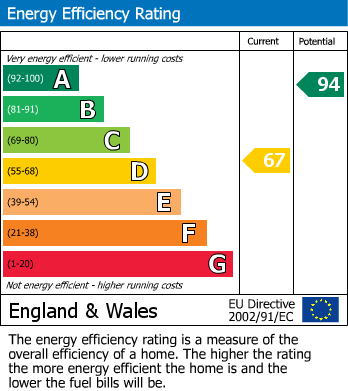 EPC Graph for Combe Hill, Milborne Port, Sherborne