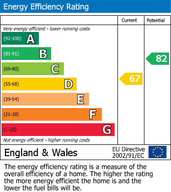 EPC Graph for Burton Street, Marnhull, Sturminster Newton