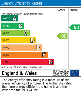 EPC Graph for Church Hill, Stalbridge, Sturminster Newton