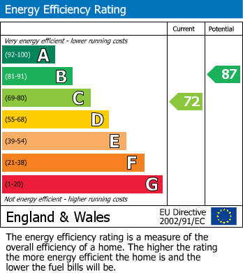 EPC Graph for Cloverfields, Gillingham