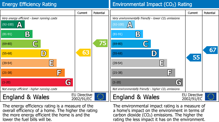 EPC Graph for Church Hill, Templecombe