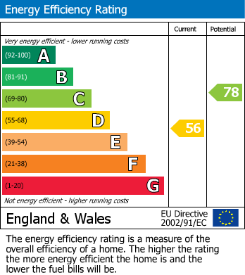 EPC Graph for Bridge, Sturminster Newton