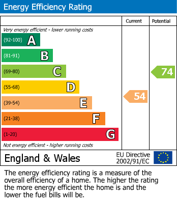 EPC Graph for East Stour, Gillingham