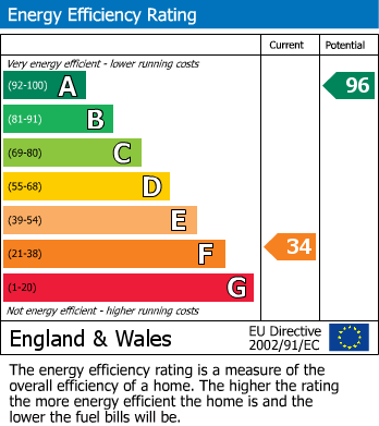 EPC Graph for Wolverton, Zeals, Warminster