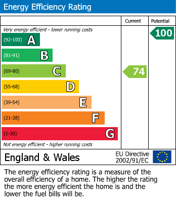 EPC Graph for Verrington, Wincanton