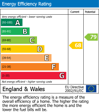 EPC Graph for Sackmore Lane, Marnhull, Sturminster Newton