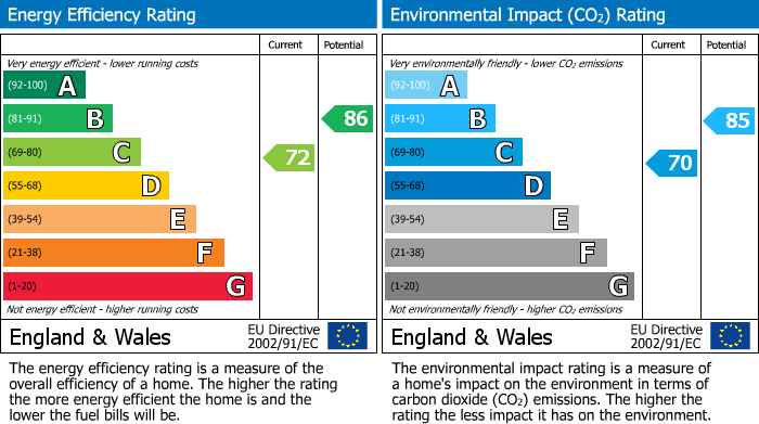 EPC Graph for Wiltshire Close, Gillingham