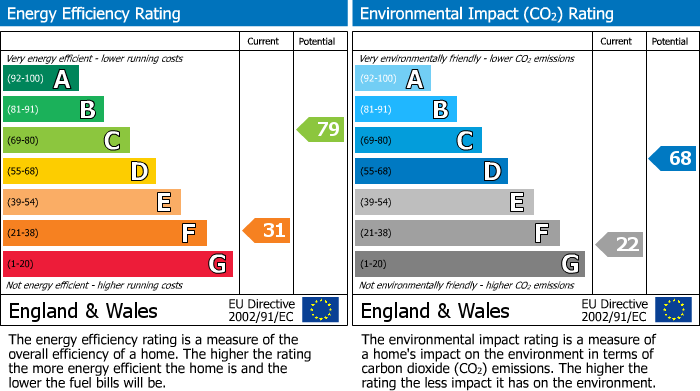 EPC Graph for High Street, Henstridge, Templecombe