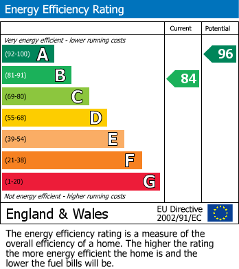 EPC Graph for Glovers Road, Stalbridge