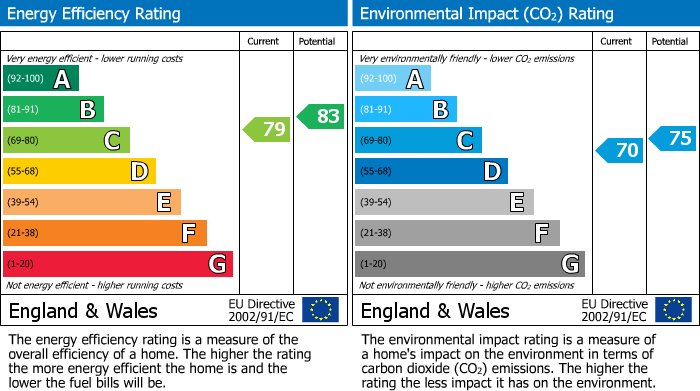 EPC Graph for Barnaby Mead, Gillingham