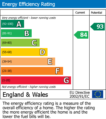 EPC Graph for Chestnut Close, Marnhull, Sturminster Newton