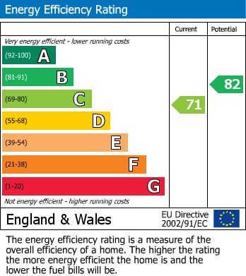 EPC Graph for Briar Close, Gillingham