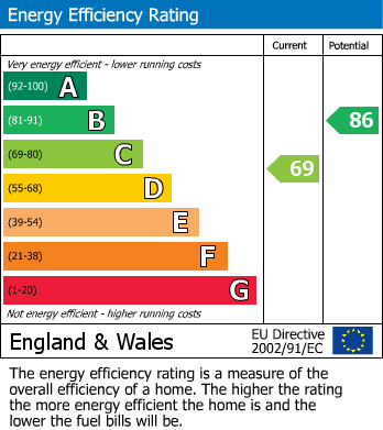 EPC Graph for Victoria Road, Gillingham