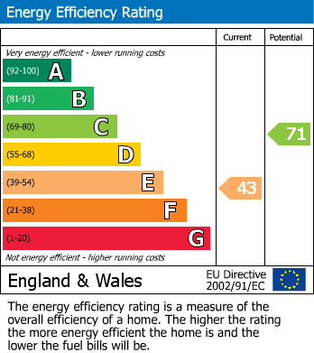 EPC Graph for Rivers Corner