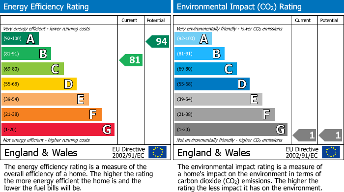 EPC Graph for Maple Road, Shaftesbury