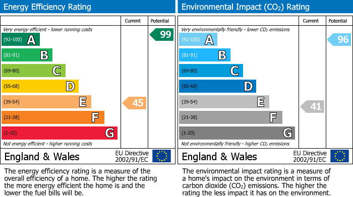 EPC Graph for Ring Street, Stalbridge, Sturminster Newton