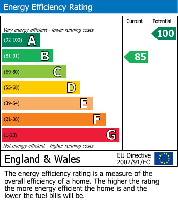 EPC Graph for Stony Lane, Bishops Caudle, Sherborne