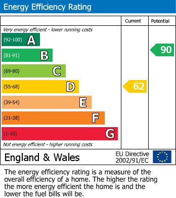 EPC Graph for The Green, Zeals, Warminster