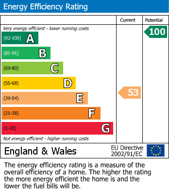 EPC Graph for East Pennard, Shepton Mallet