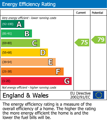 EPC Graph for Bath Road, Sturminster Newton