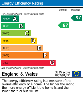 EPC Graph for Plumber Farm, Plumber, Sturminster Newton