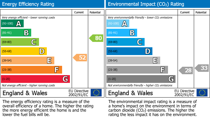 EPC Graph for Manston, Sturminster Newton