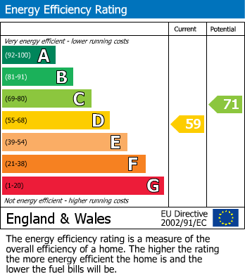 EPC Graph for Common Mead Avenue, Gillingham