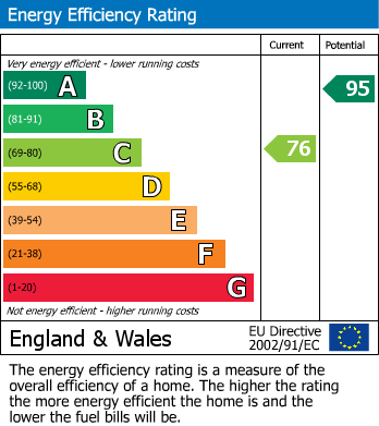 EPC Graph for Church Hill, Stalbridge, Sturminster Newton