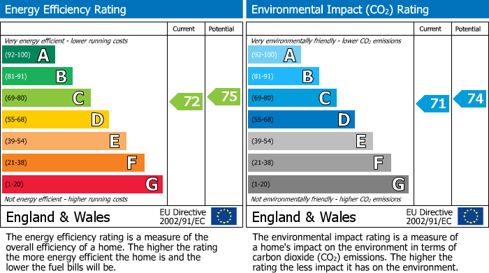 EPC Graph for The Gavel, Sturminster Newton