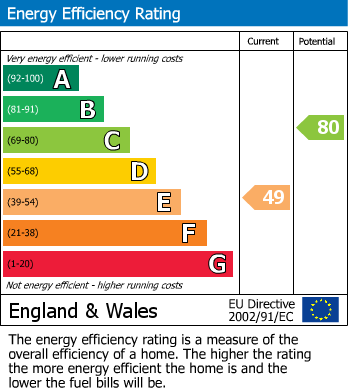 EPC Graph for Mill Lane, Mere