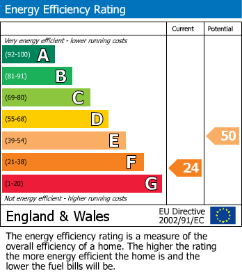 EPC Graph for Hammond Street, Mappowder