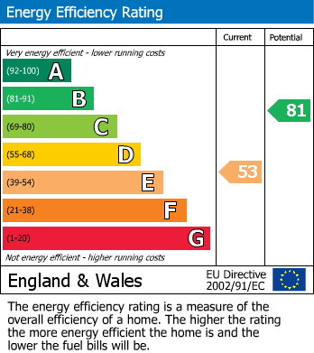 EPC Graph for The Street, Motcombe, Shaftesbury