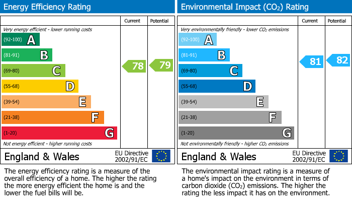 EPC Graph for Drovers, Sturminster Newton