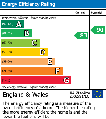 EPC Graph for Nutmead Close, Child Okeford