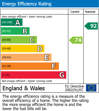 EPC Graph for Bagber, Sturminster Newton