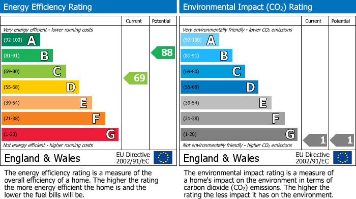 EPC Graph for Coles Close, Sturminster Newton