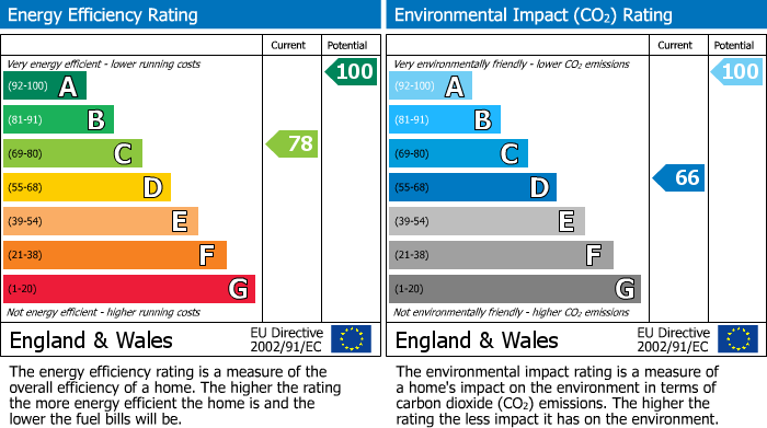 EPC Graph for Townsend Green, Henstridge, Templecombe