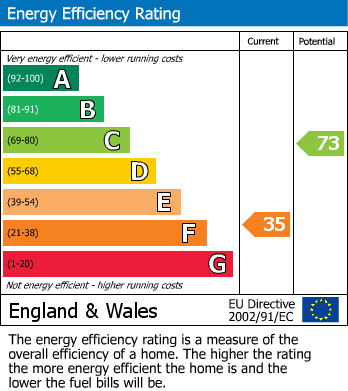 EPC Graph for Phillips Road, Marnhull