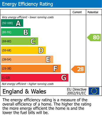 EPC Graph for Common Mead Avenue, Gillingham