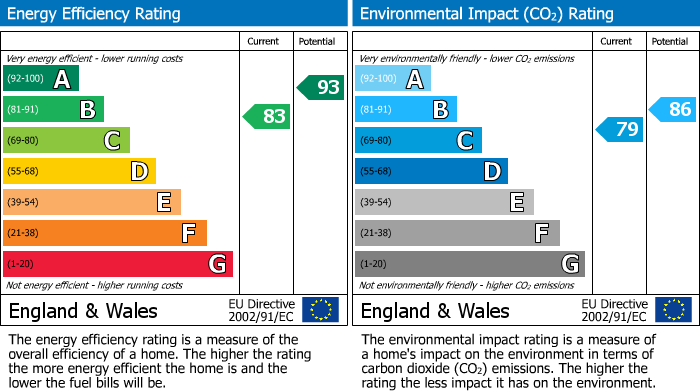 EPC Graph for Kings Court Road, Gillingham