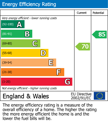 EPC Graph for Primrose Close, Wyke, Gillingham