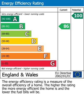 EPC Graph for Bourton