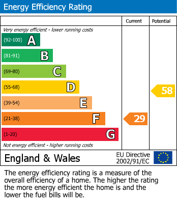 EPC Graph for Holwell